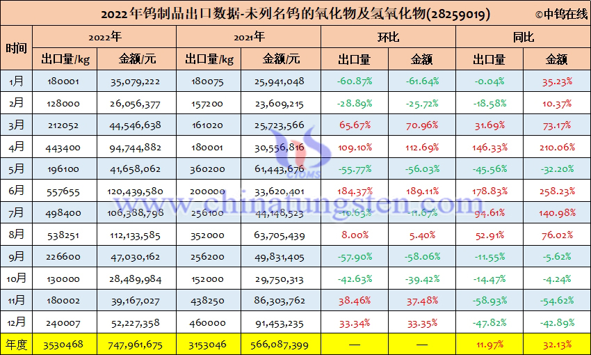 2022年中国未列名钨的氧化物及氢氧化物出口量