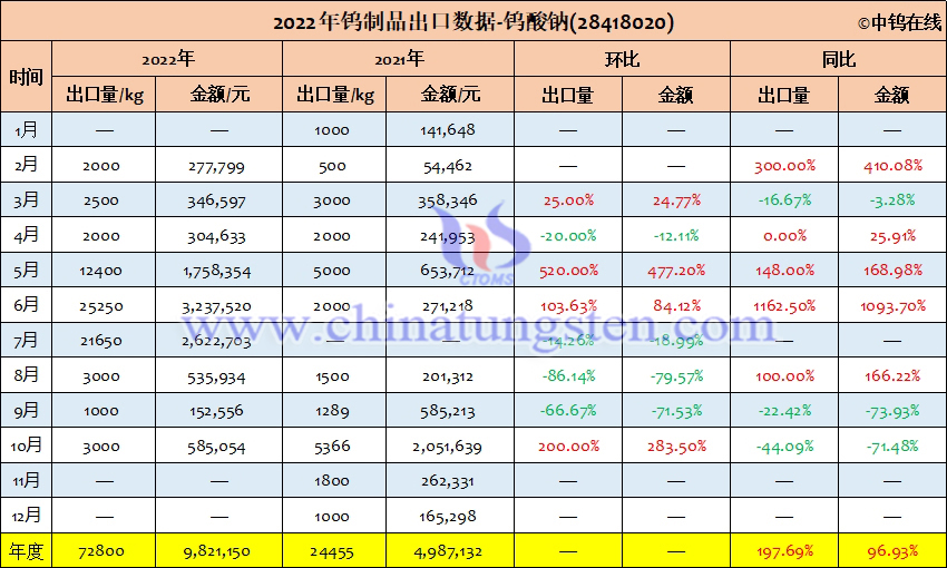 2022年中国钨酸钠出口量