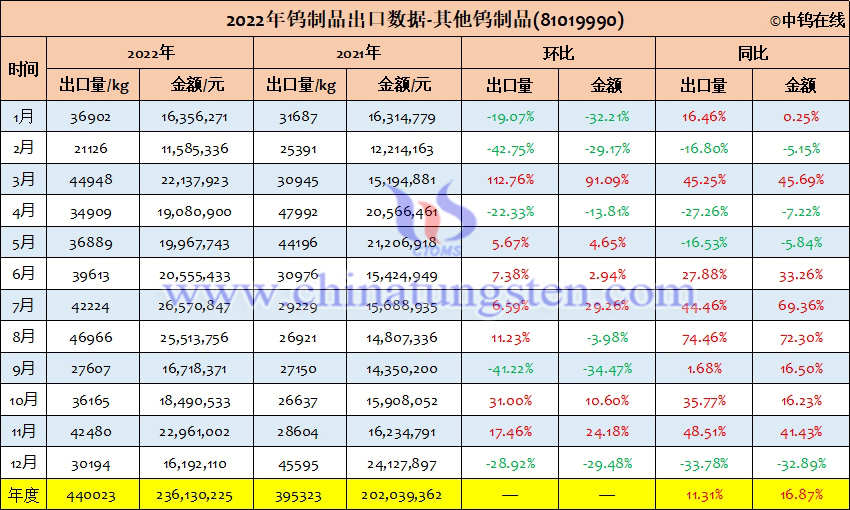 2022年中国其他钨制品出口量