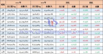 2022年中国机动车辆用卤钨灯出口量