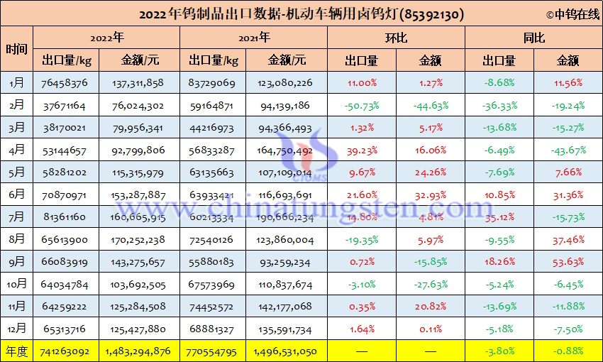 2022年中国机动车辆用卤钨灯出口量