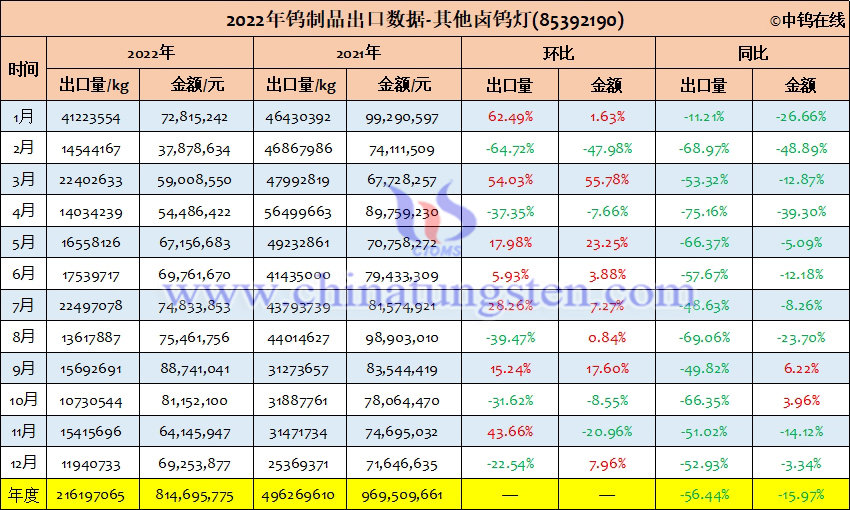 2022年中国其他卤钨灯出口量