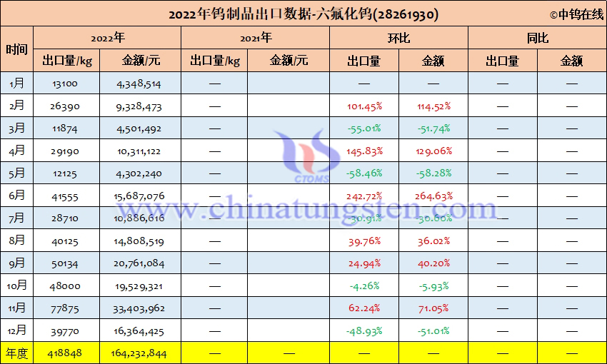 2022年中国六氟化钨出口量