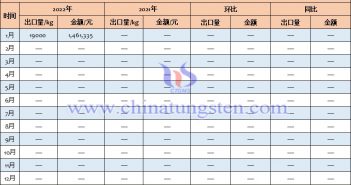 2022年中国钨矿砂及其精矿出口量