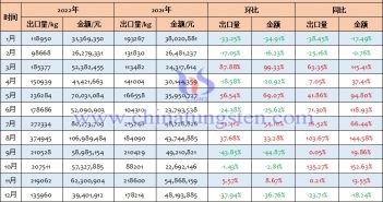 2022年中国钨粉出口量