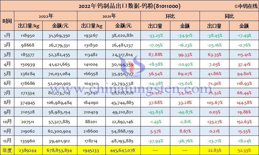 2022年中国钨粉出口量