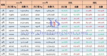 2022年中国钨废料及碎料出口量