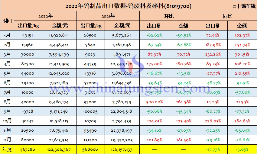 2022年中国钨废料及碎料出口量