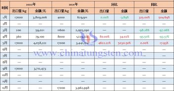 2022年中国钨酸出口量