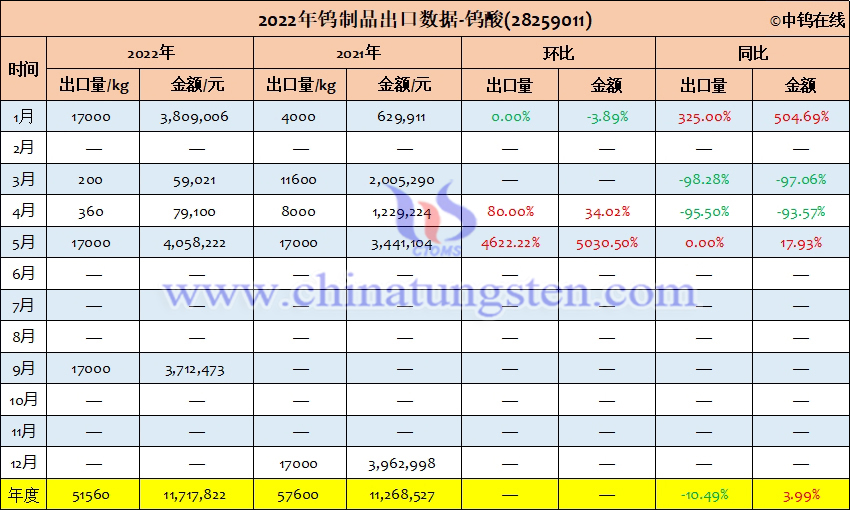 2022年中国钨酸出口量