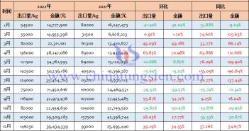 2022年中国未锻轧钨,包括简单烧结成的条、杆出口量