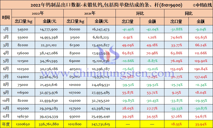 2022年中国未锻轧钨,包括简单烧结成的条、杆出口量