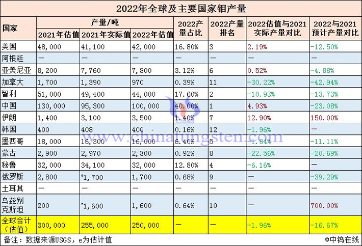 全球钼产量表