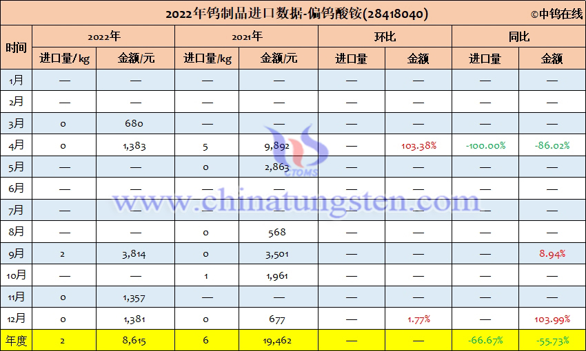 2022年中国偏钨酸铵进口量