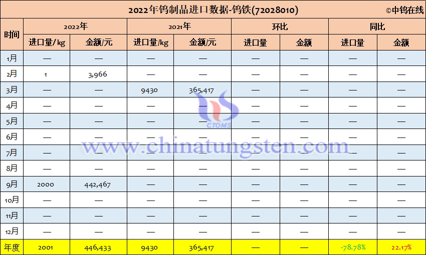 2022年中国钨铁进口量