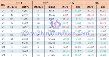 2022年中国其他钨酸盐进口量