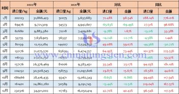 2022年中国钨酸钠进口量