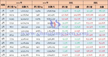 2022年中国碳化钨进口量