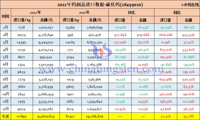 2022年中国碳化钨进口量