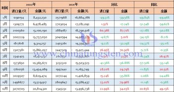 2022年中国机动车辆用卤钨灯进口量