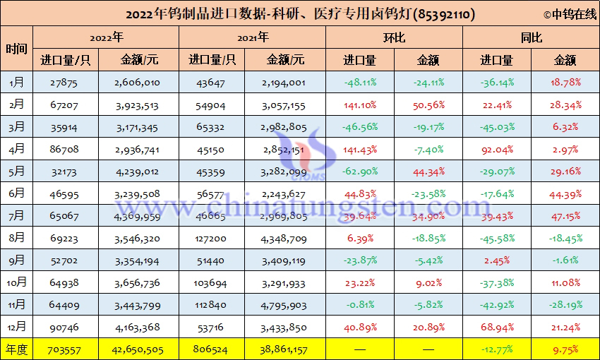 2022年中国科研、医疗专用卤钨灯进口量