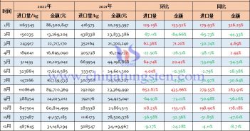 2022年中国钨矿砂及其精矿进口量