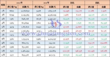 2022年中国三氧化钨进口量