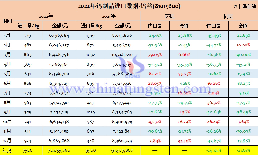 2022年中国钨丝进口量