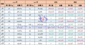 2022年中国未锻轧钨,包括简单烧结成的条、杆进口量