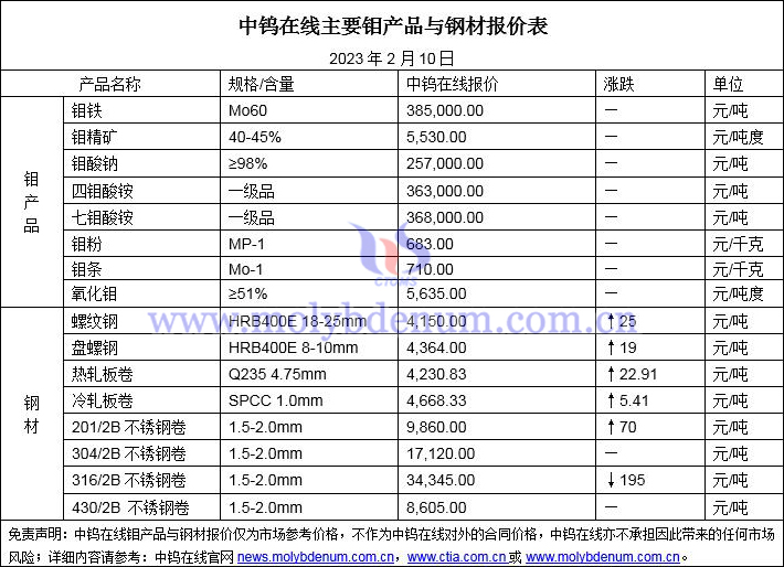 2023年2月10日钼价与钢价图片