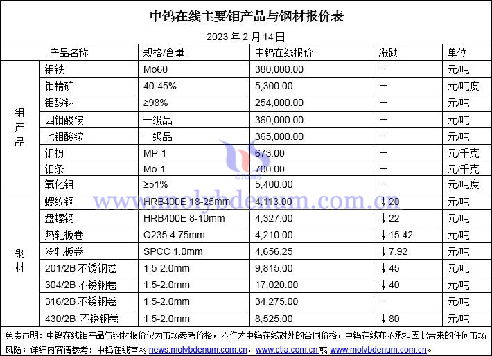 2023年2月14日钼价与钢价图片