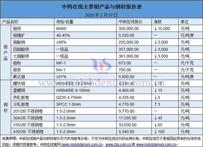2023年2月27日钼价与钢价图片