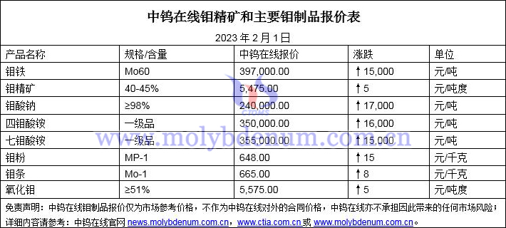 2023年2月1日钼价图片