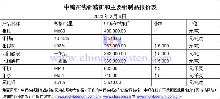 2023年2月6日钼价图片