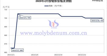 2023年2月钼条价格走势图