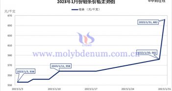 2023年1月钼条价格走势图