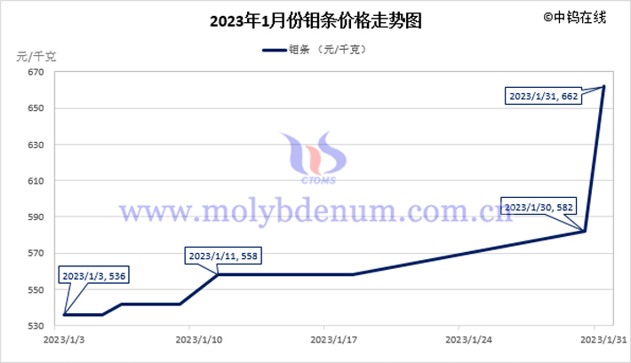 2023年1月钼条价格走势图