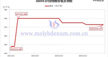 2023年2月钼粉价格走势图