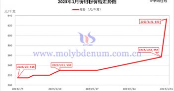 2023年1月钼粉价格走势图