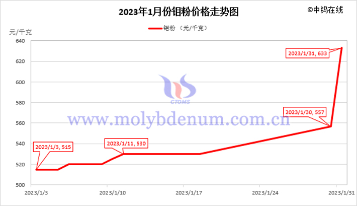 2023年1月钼粉价格走势图