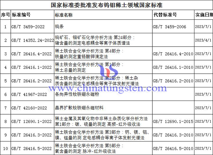 2023年将实施钨钼稀土领域国家标准