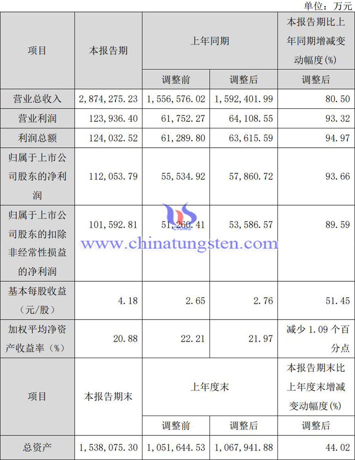 厦钨新能2022年业绩报告