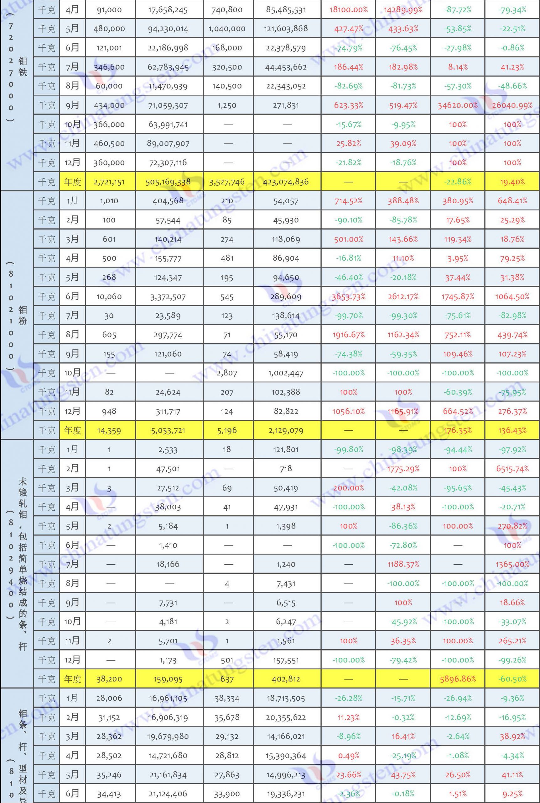 2022年中国钼制品进出口数据图片