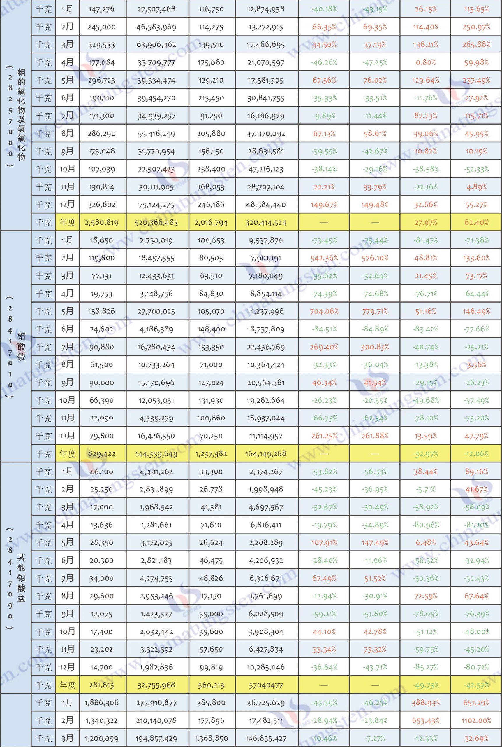 2022年中国钼制品出口数据