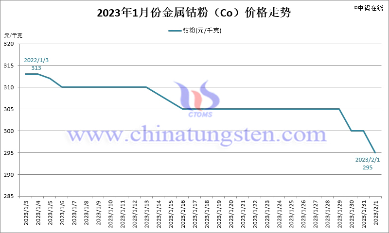 2023年1月份金属钴粉（Co）价格走势图