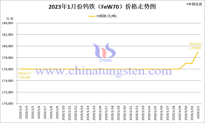 2023年1月份钨铁（FeW70）价格走势图