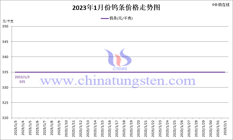 2023年1月份钨条价格走势图