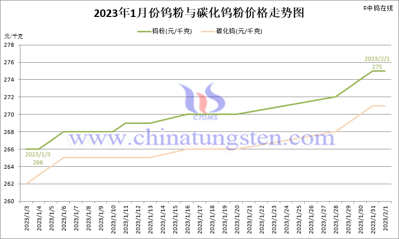 2023年1月份钨粉（WP）价格走势图