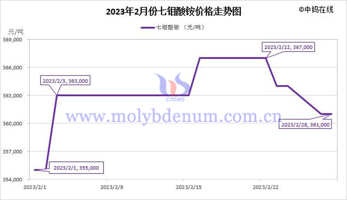 2023年2月七钼酸铵价格走势图