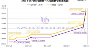 2023年1月四钼酸铵与七钼酸铵价格走势图